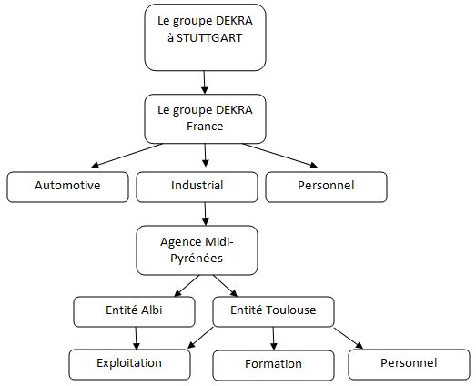 Dekra locataire bureaux à Albi